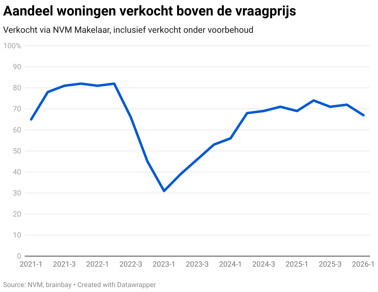 Woningmarkt Q1 2026: meer aanbod, minder overbieden